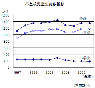 不登校児童生徒数推移