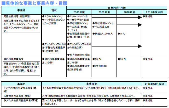 具体的な事業と事業目標　表