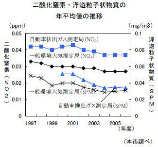 二酸化窒素・浮遊粒子状物質の年平均の推移