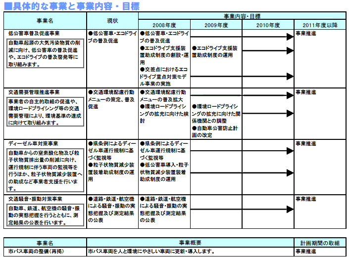 具体的な事業と事業目標　表