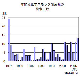 年間光化学スモッグ注意報の発令日数