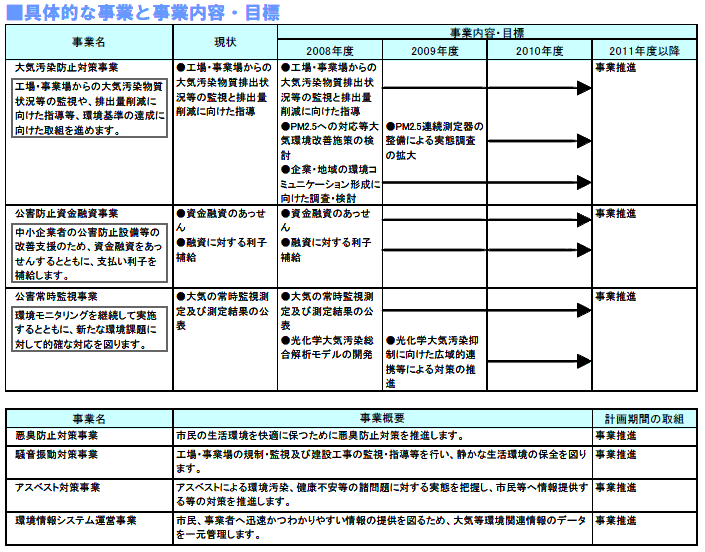 具体的な事業と事業目標　表