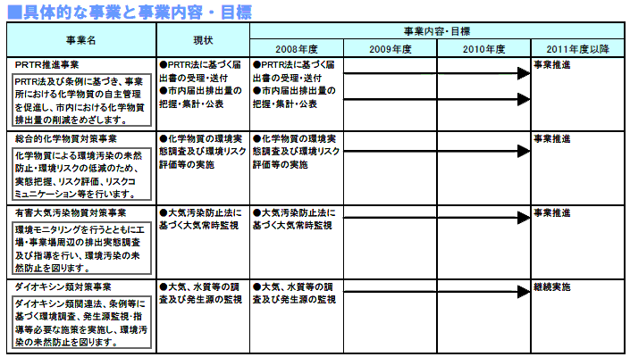 具体的な事業と事業目標　表