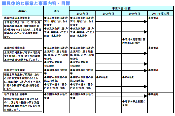 具体的な事業と事業目標　表