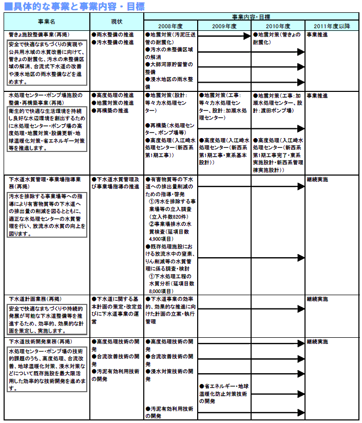 具体的な事業と事業目標　表