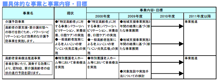 具体的な事業と事業目標　表