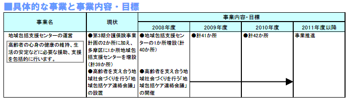 具体的な事業と事業目標　表