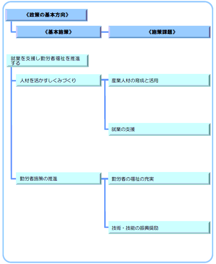 5-3　就業を支援し勤労者福祉を推進する