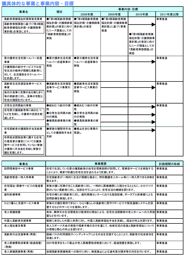 具体的な事業と事業目標 表