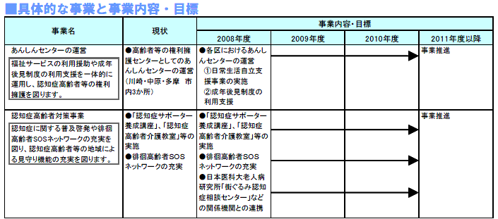 具体的な事業と事業目標 表
