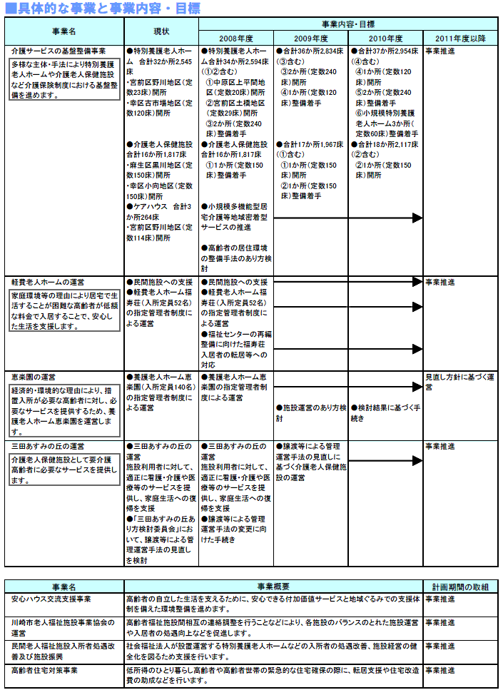 具体的な事業と事業目標 表