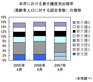 本市における要介護度別出現率の推移