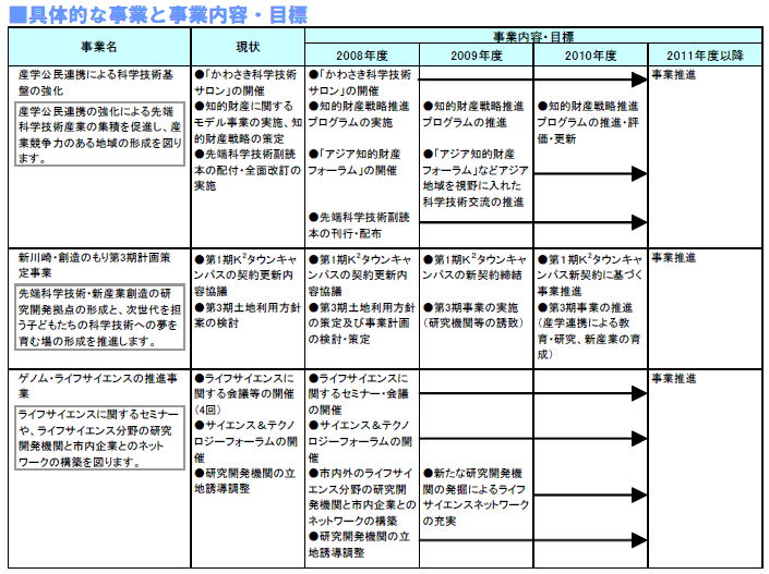 具体的な事業と事業目標　表