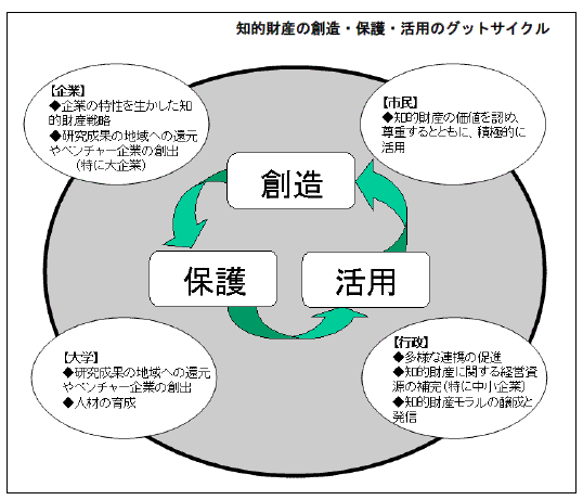 知的財産の創造・保護・活用のグッドサイクル