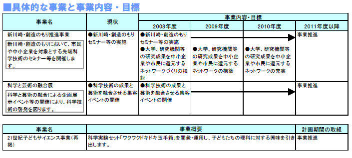 具体的な事業と事業目標　表