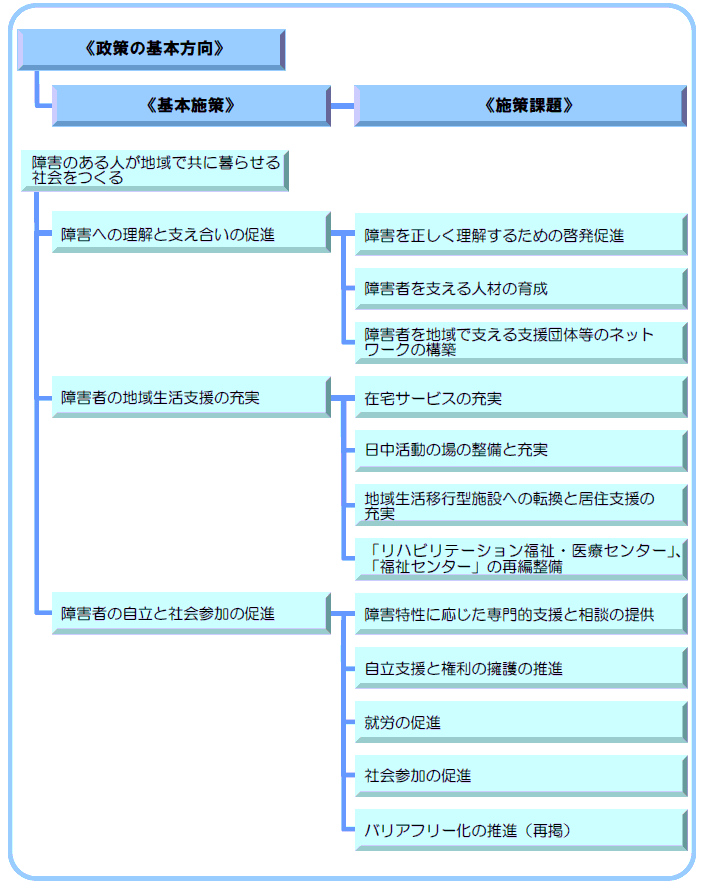 2-2 障害のある人が地域で共に暮らせる社会をつくる