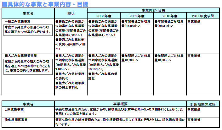 具体的な事業と事業目標　表