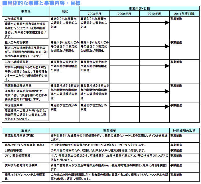 具体的な事業と事業目標　表