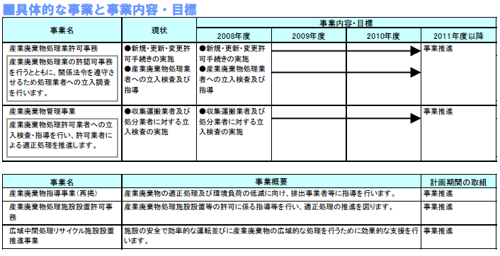 具体的な事業と事業目標　表