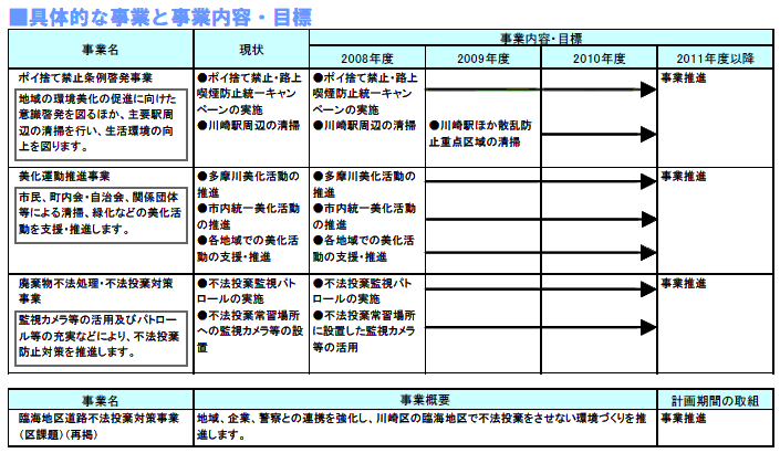 具体的な事業と事業目標　表