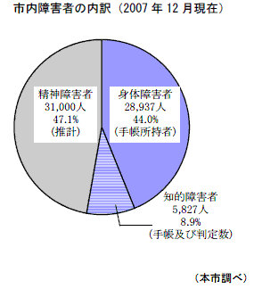 市内障害者の内訳