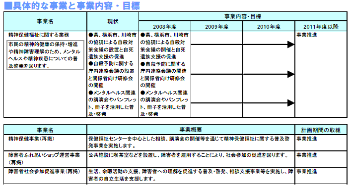 具体的な事業と事業目標　表