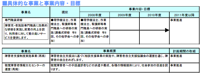 具体的な事業と事業目標　表