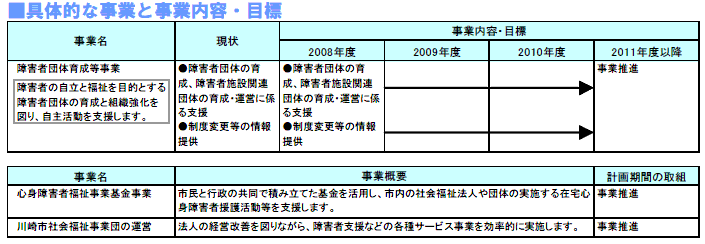 具体的な事業と事業目標　表