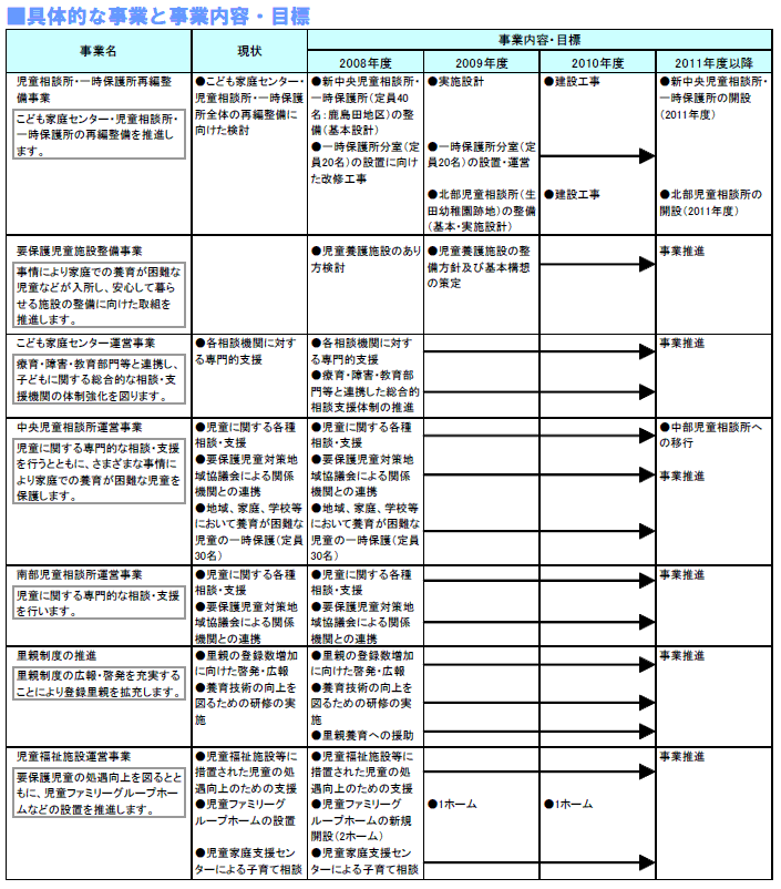 具体的な事業と事業目標　表