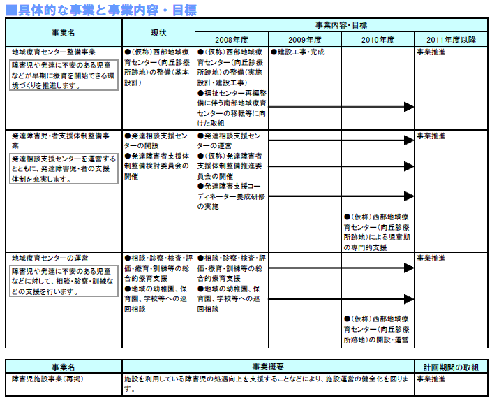 具体的な事業と事業目標　表