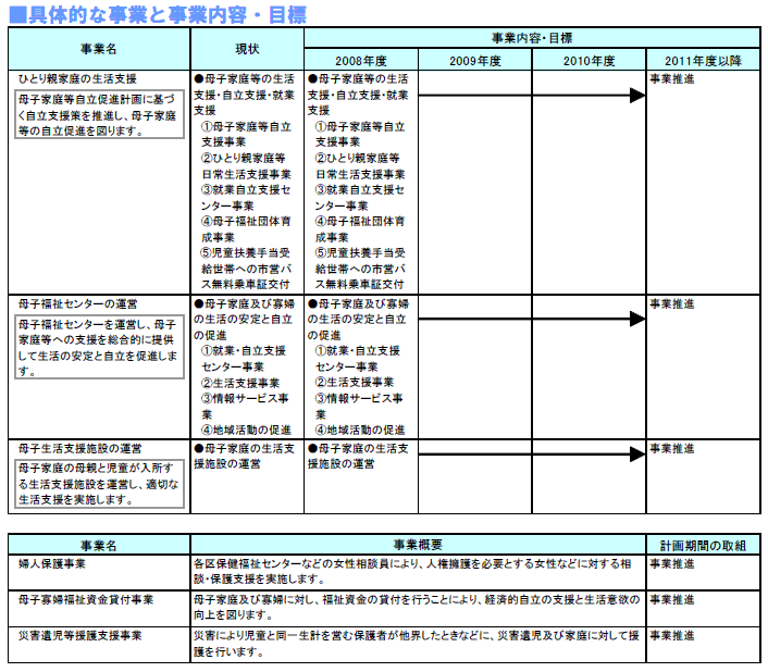 具体的な事業と事業目標　表