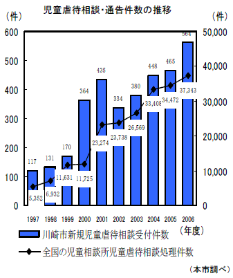 児童虐待相談・通告件数の推移