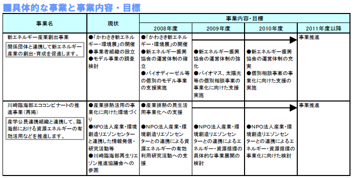 具体的な事業と事業目標　表