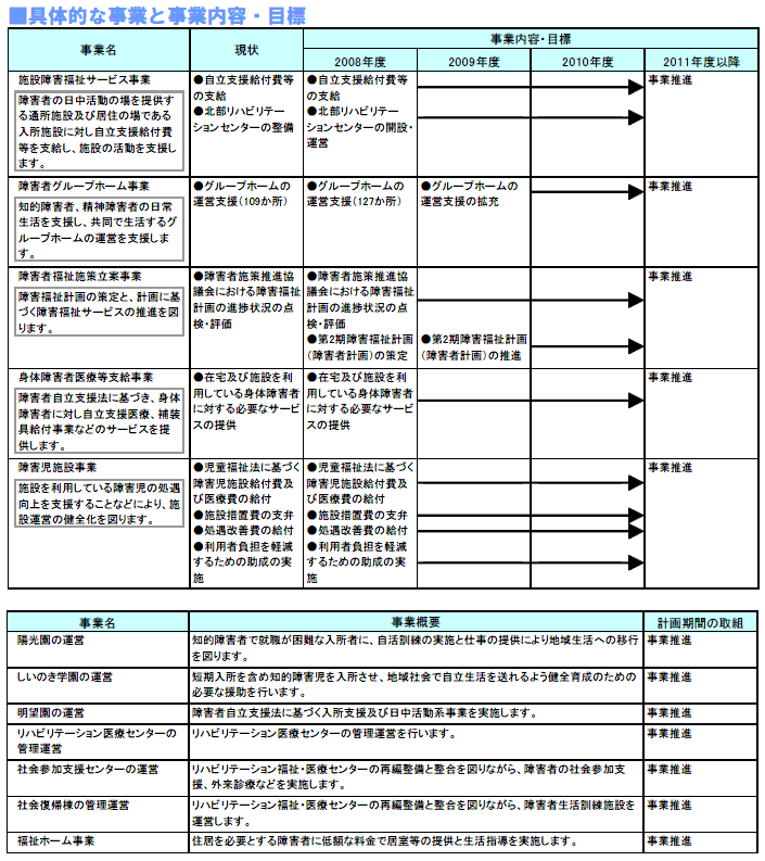 具体的な事業と事業目標　表