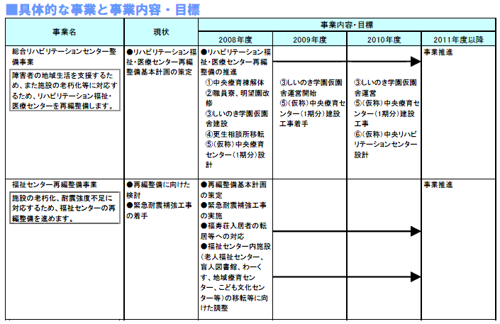 具体的な事業と事業目標　表