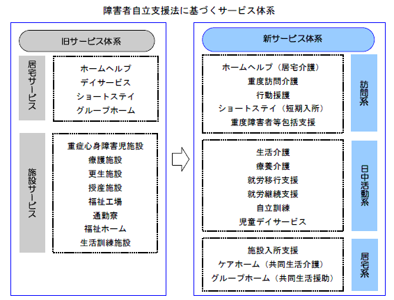 障害者自立支援法に基づくサービス体系