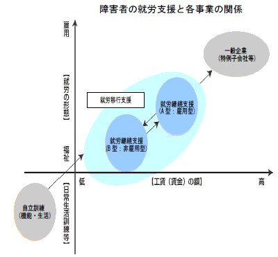 障害者の就労支援と各事業の関係