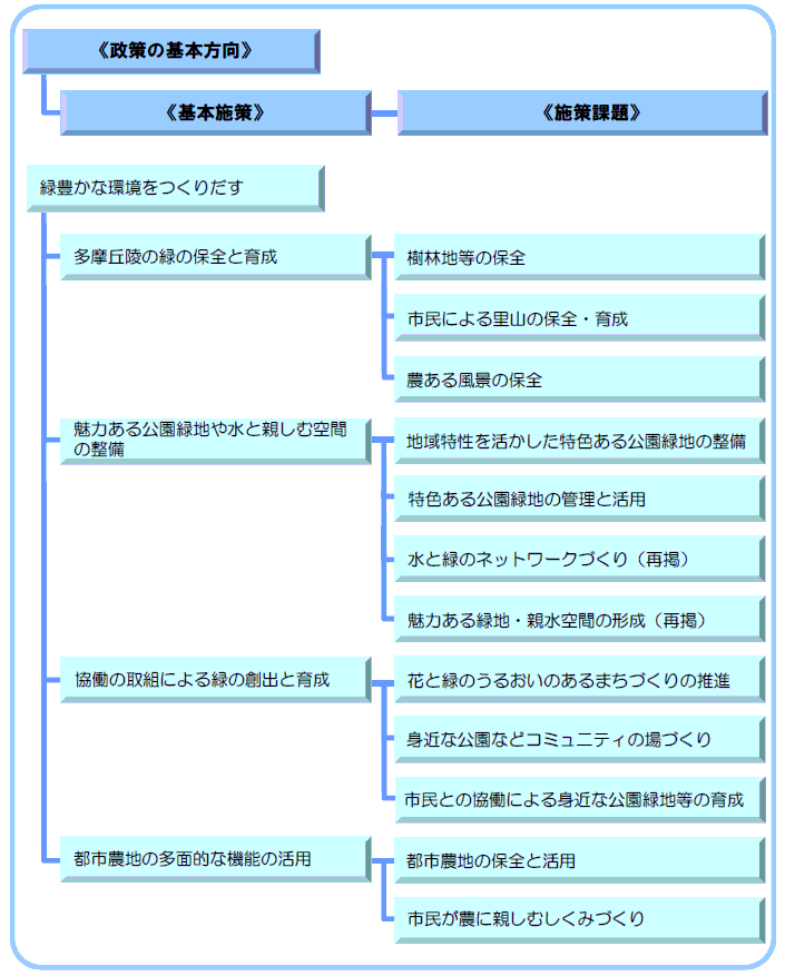 4-3　緑豊かな環境をつくりだす