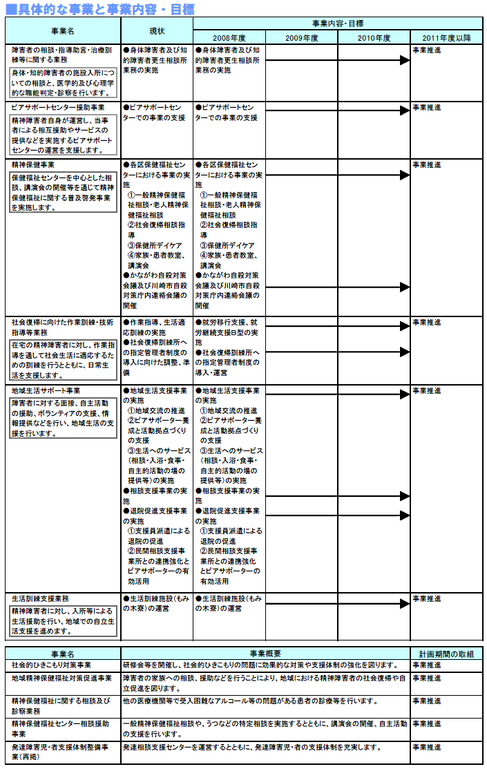 具体的な事業と事業目標　表