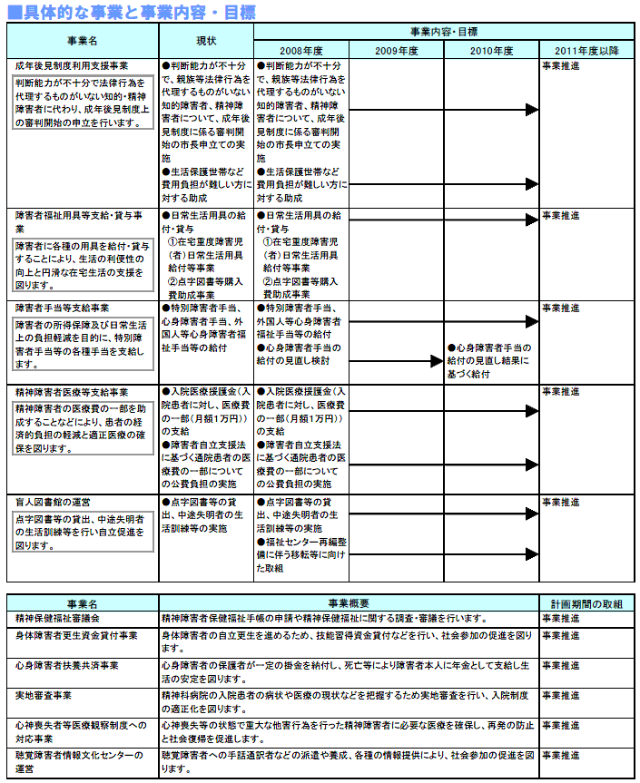 具体的な事業と事業目標　表