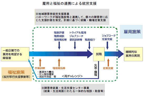 雇用と福祉の連携による就労支援