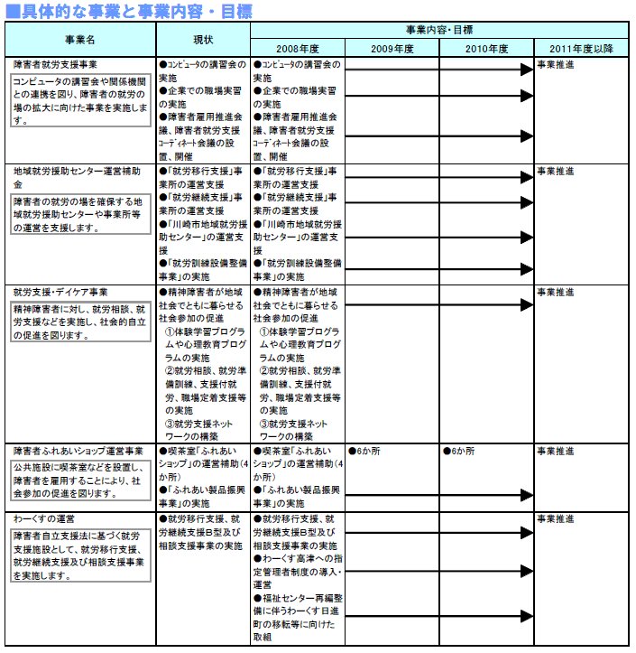 具体的な事業と事業目標　表