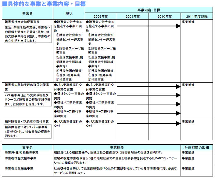 具体的な事業と事業目標　表