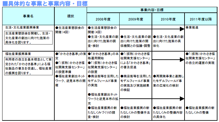 具体的な事業と事業目標　表