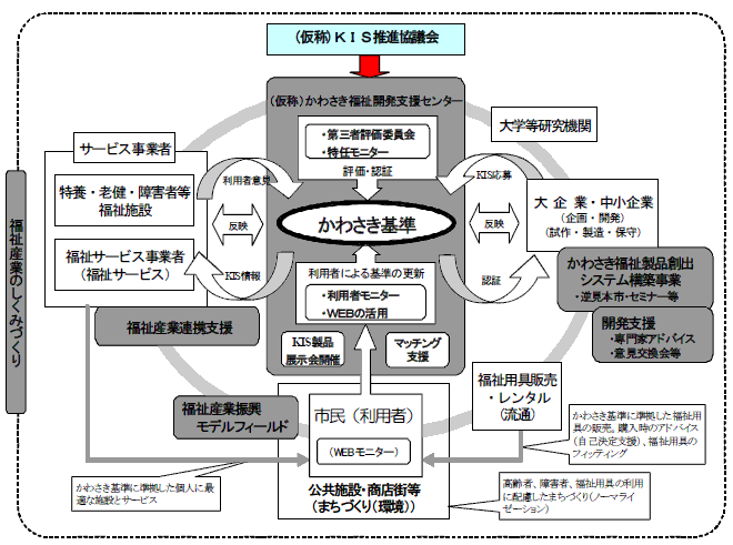 福祉産業のしくみづくり