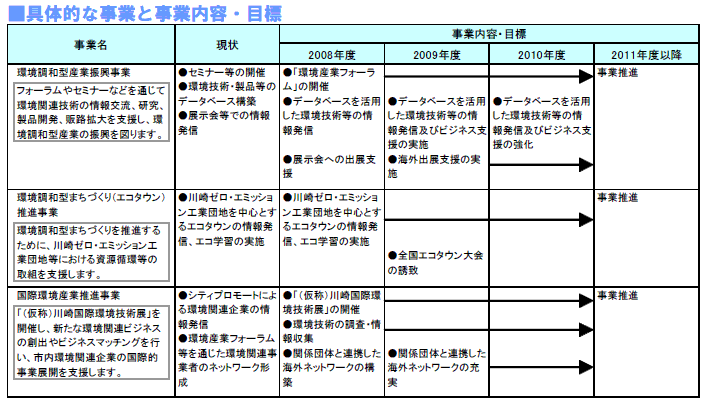 具体的な事業と事業目標　表