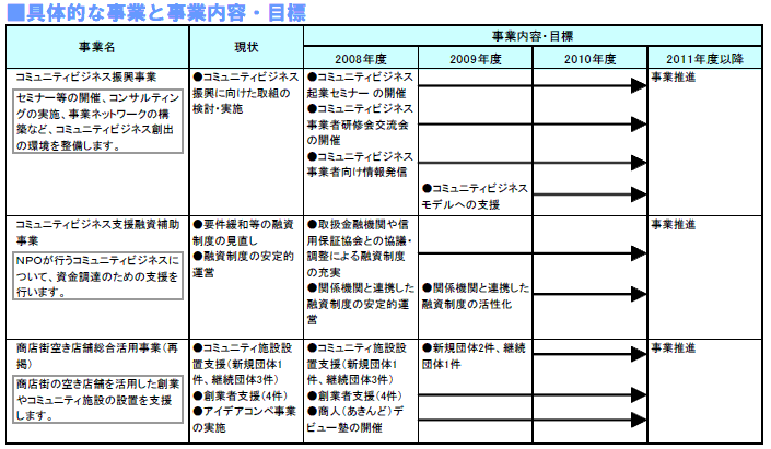 具体的な事業と事業目標　表