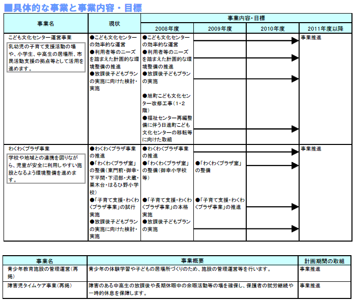 具体的な事業と事業目標　表