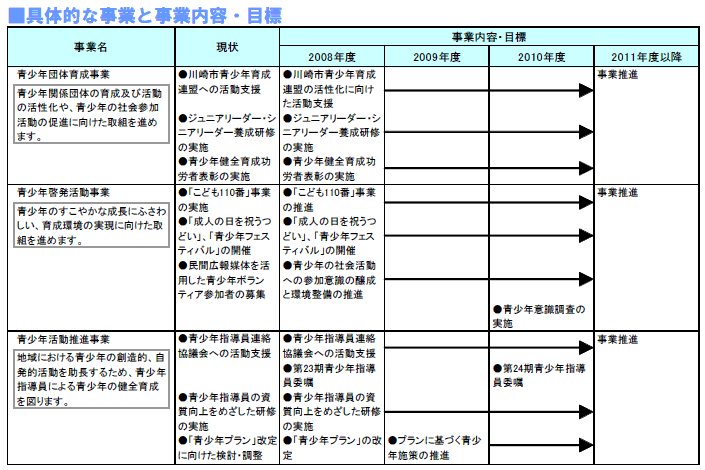 具体的な事業と事業目標　表