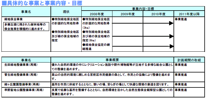 具体的な事業と事業目標　表